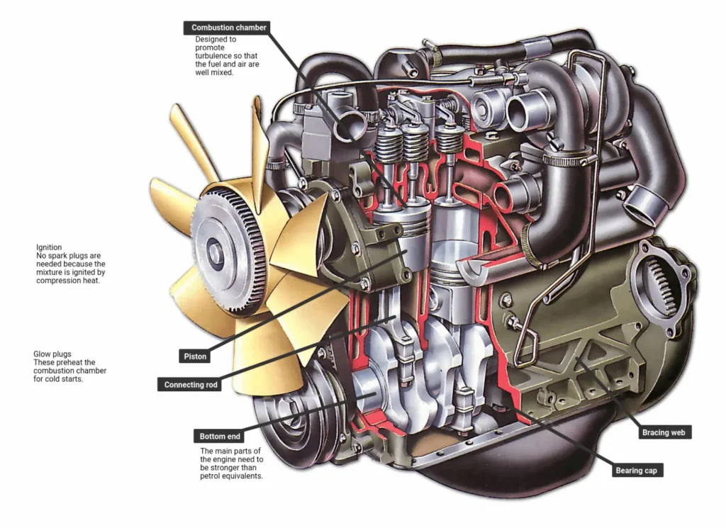 Cutaway diagram of a diesel engine showing pistons, rods, combustion chambers. Notes no spark plugs, but glow plugs.