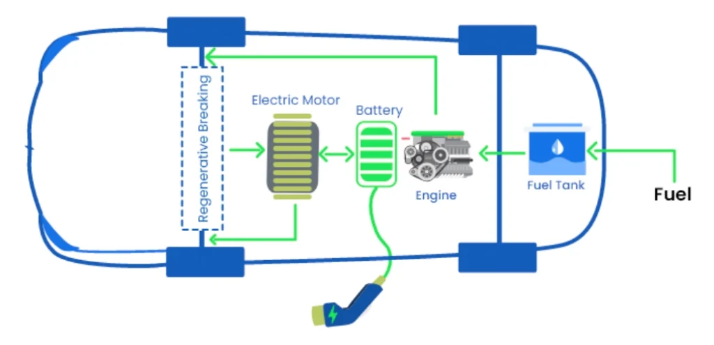 A block diagram of a plug-in hybrid (PHEV) system, showing the flow of fuel and electricity between the fuel tank, engine, electric motor, and battery, with an external charging port.