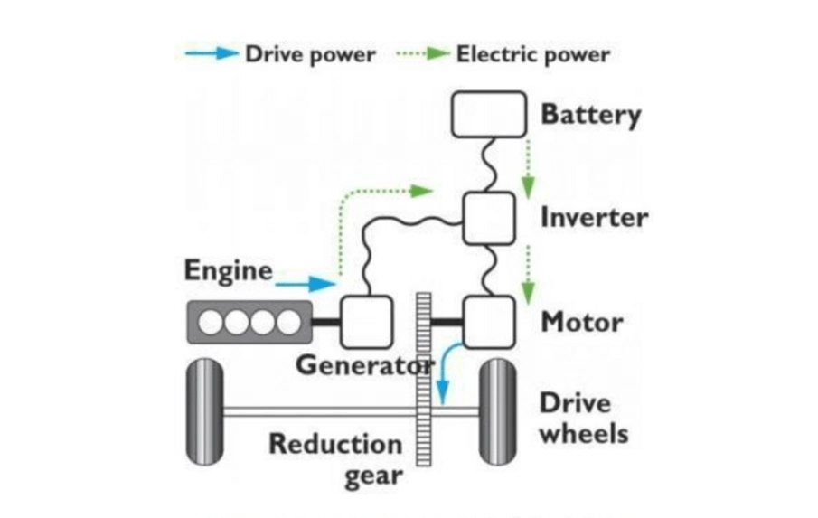 A schematic diagram of a series hybrid vehicle structure, illustrating the engine powering a generator, which then provides electricity to the motor that drives the wheels.