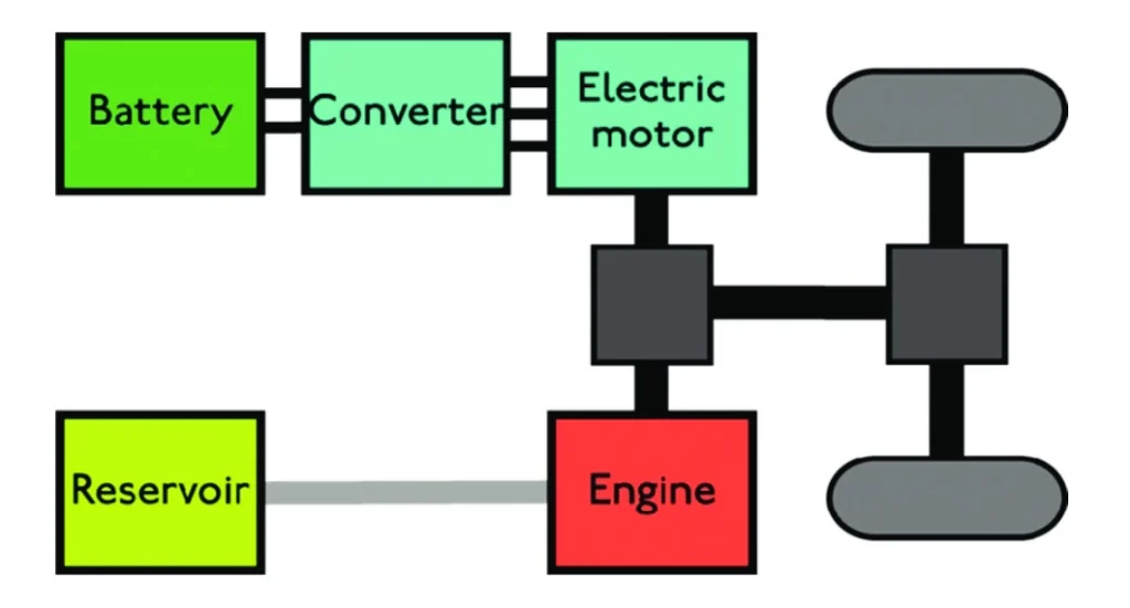 A simplified block diagram of a parallel hybrid system, showing both the battery/electric motor and the reservoir/engine directly connected to the wheels.