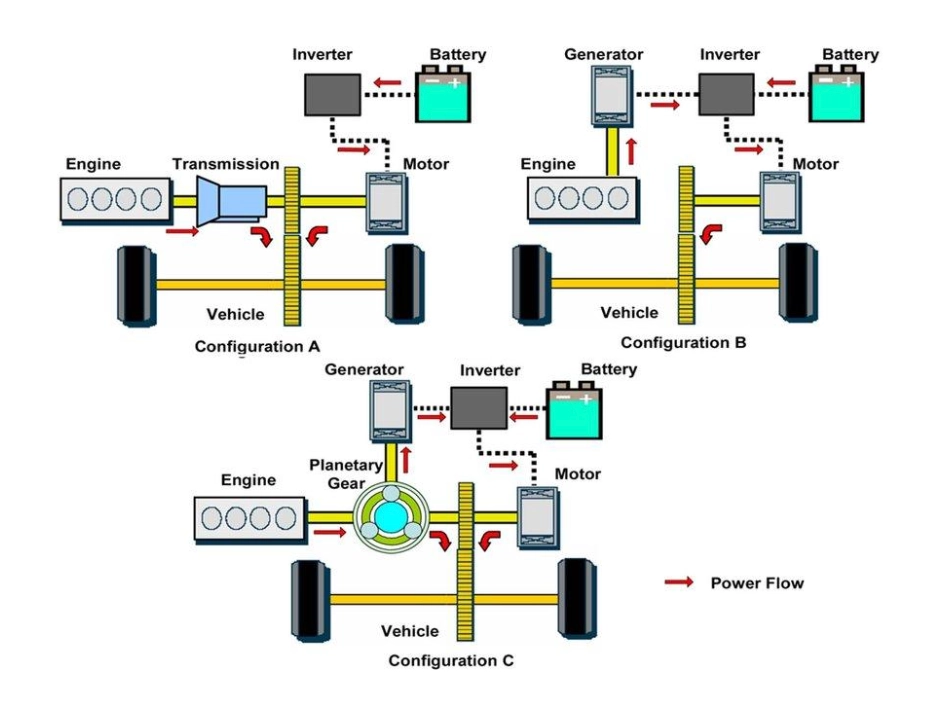 Three configurations (A, B, C) of hybrid power flow diagrams, demonstrating different ways the engine, transmission, motor, generator, and battery can be arranged in hybrid systems, including a power-split device.